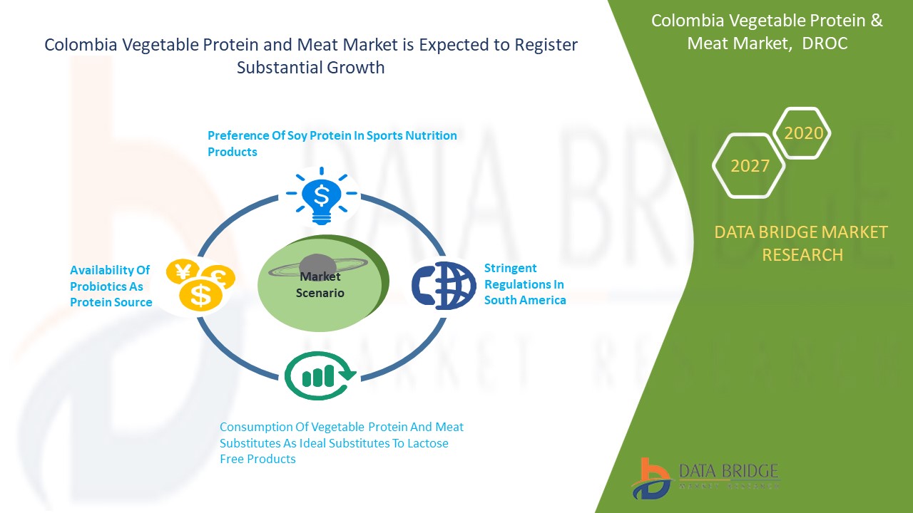 Colombia Vegetable Protein and Meat Market