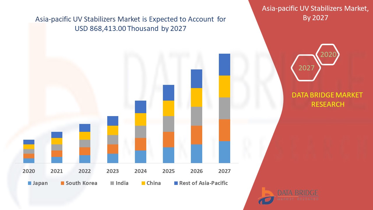 Asia-Pacific UV Stabilizers Market 