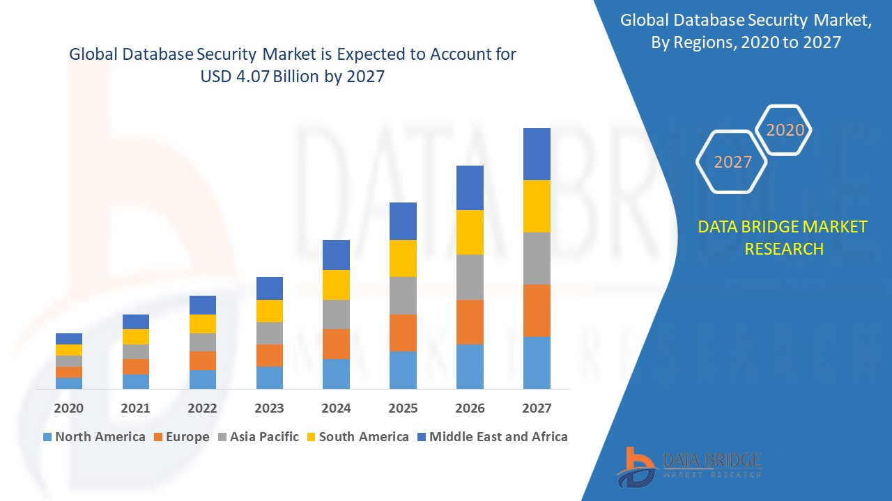 Database Security Market 