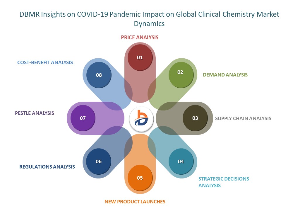 DBMR Insights on COVID-19 Pandemic Impact on Global Clinical Chemistry Market Dynamics 