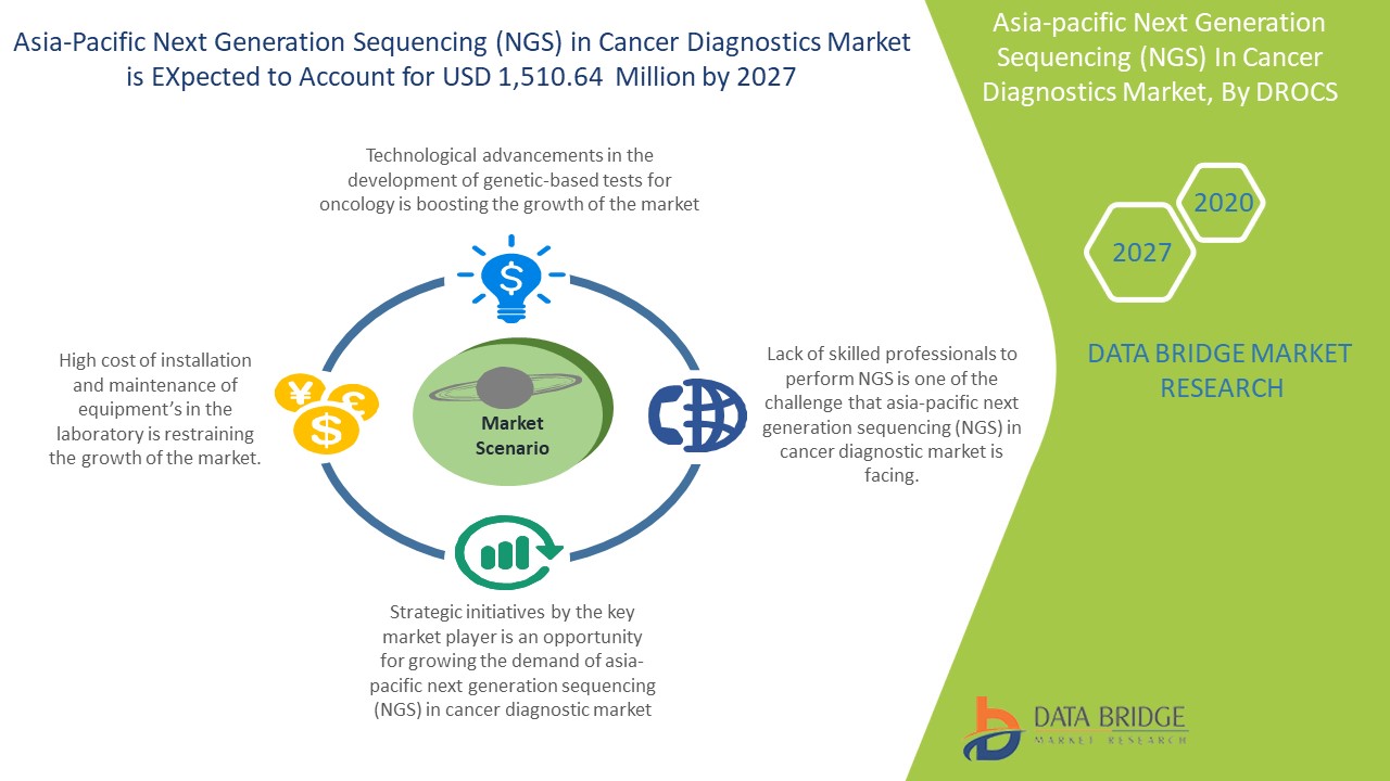 Asia-Pacific Next Generation Sequencing (NGS) in Cancer Diagnostic Market