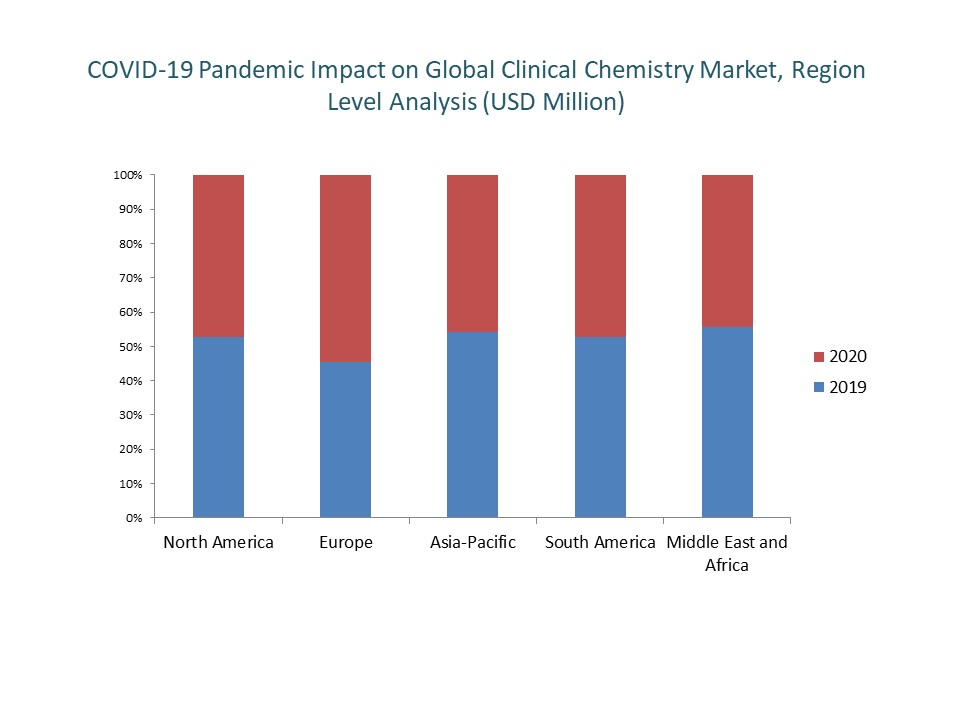 COVID-19 Pandemic Impact on Global Clinical Chemistry Market, Region Level Analysis (USD Million)