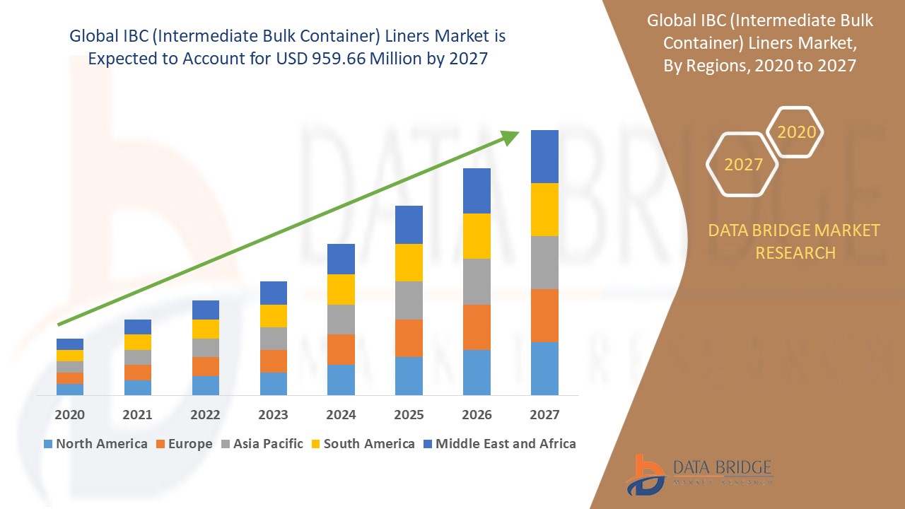 IBC (Intermediate Bulk Container) Liners Market 