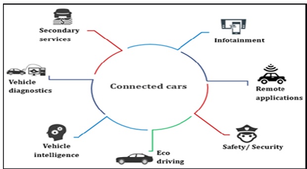COVID-19 Impact on Connected Cars Market in Automotive Industry