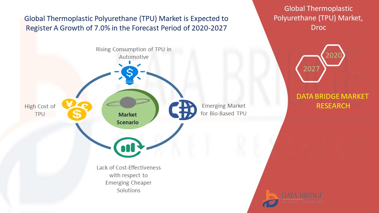 Thermoplastic Polyurethane (TPU) Market