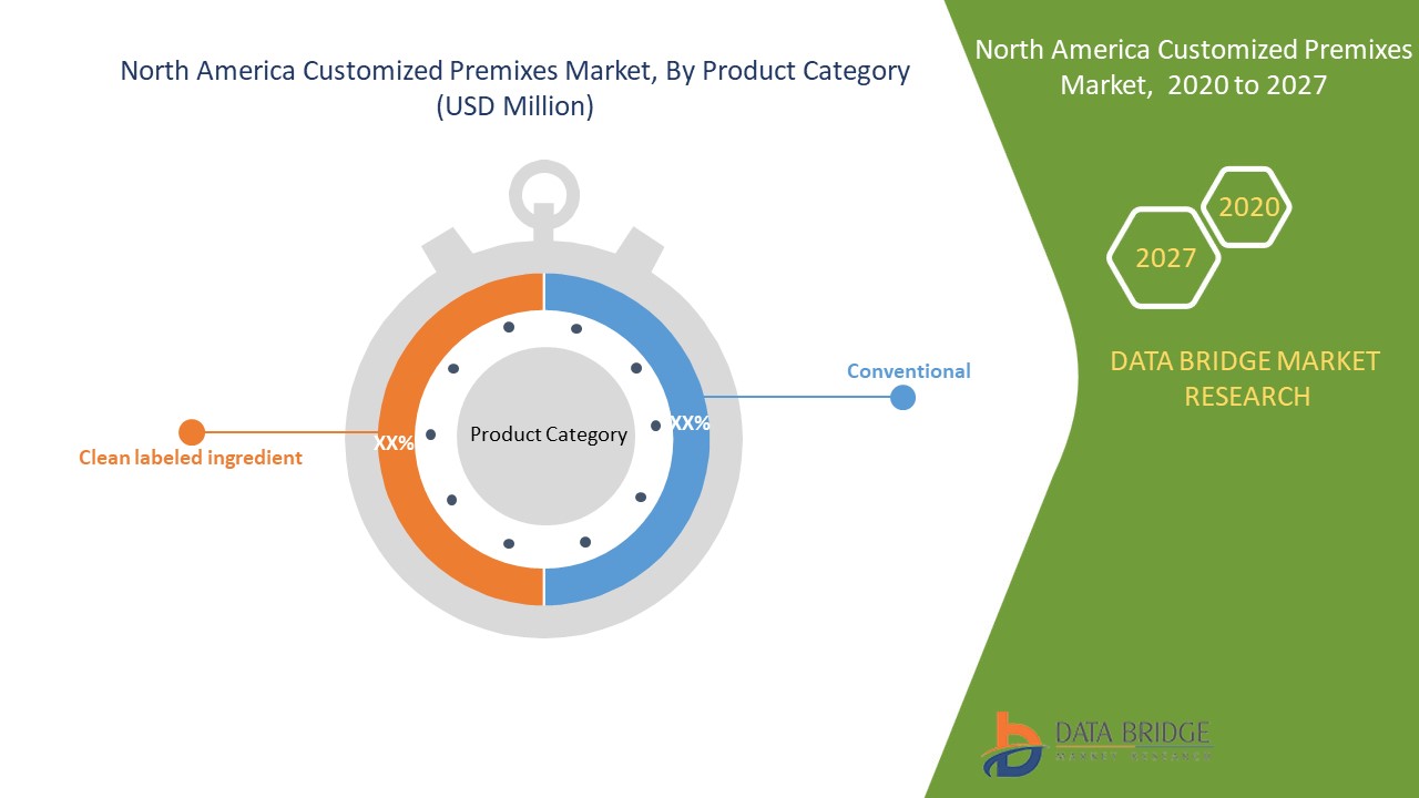 North America Customized Premixes Market