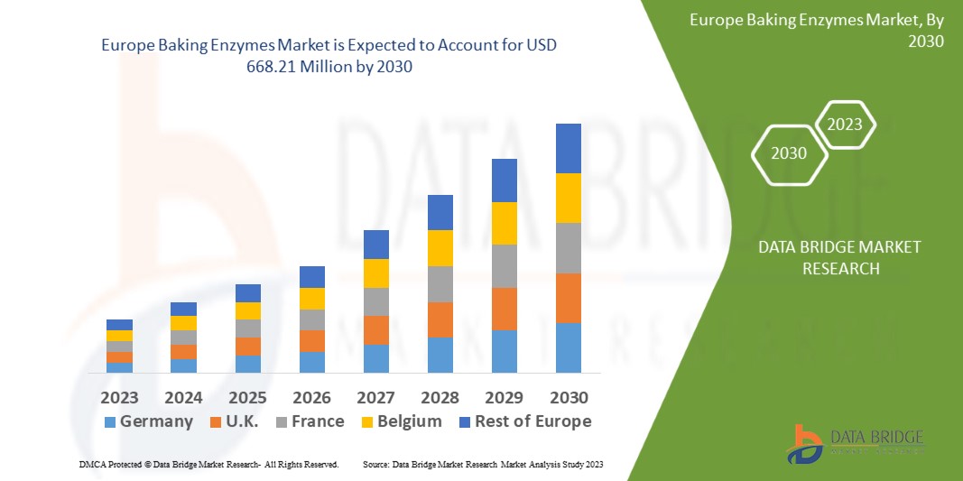 Europe Baking Enzymes Market, DROCS