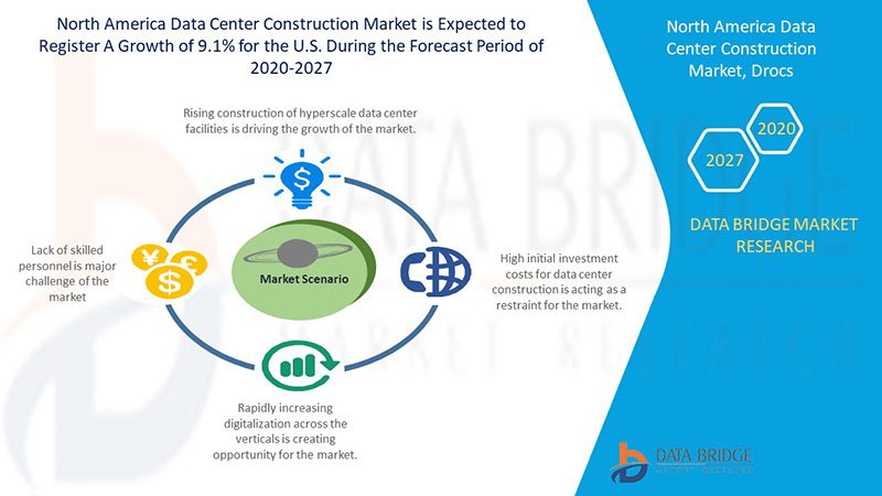  North America Data Center Construction Market