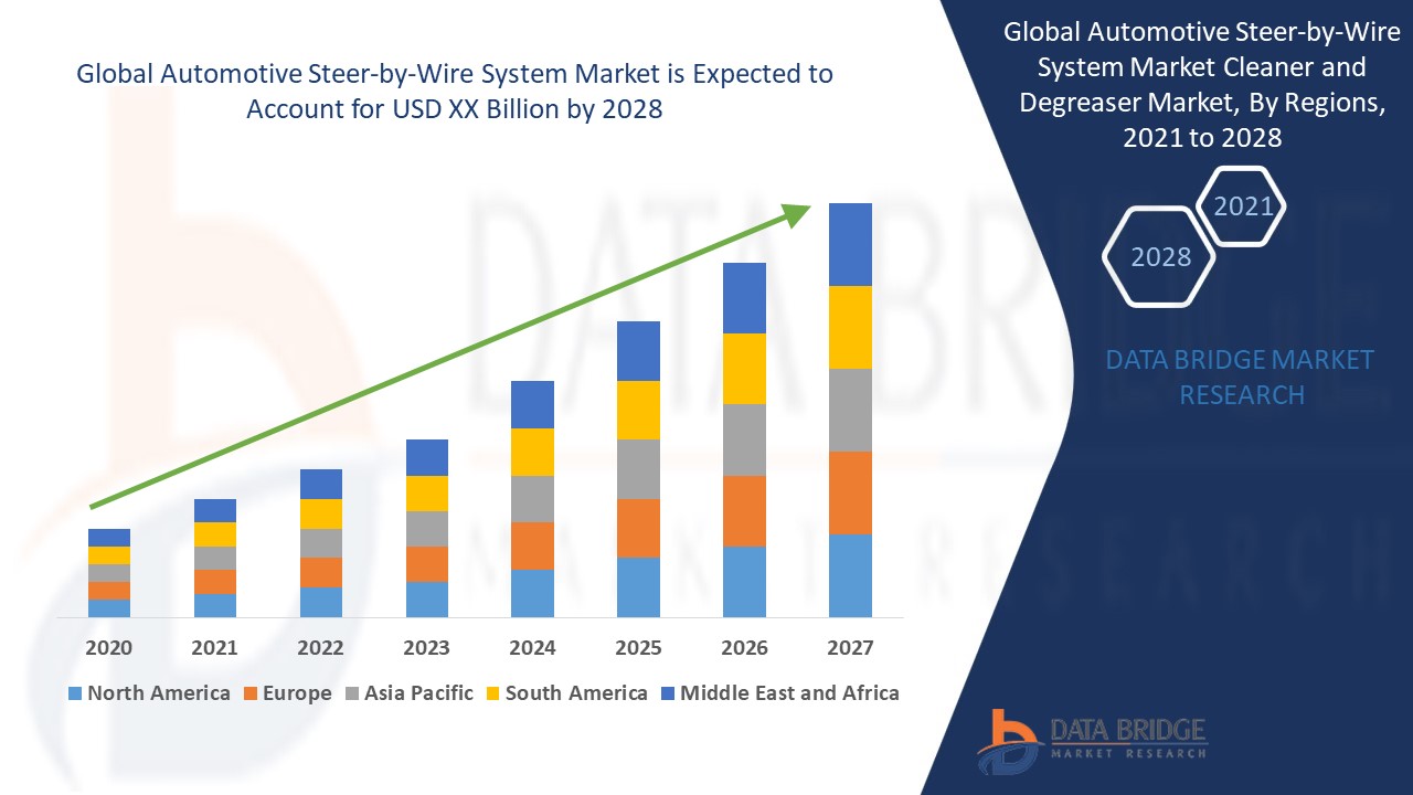 Automotive Steer-by-Wire System Market 