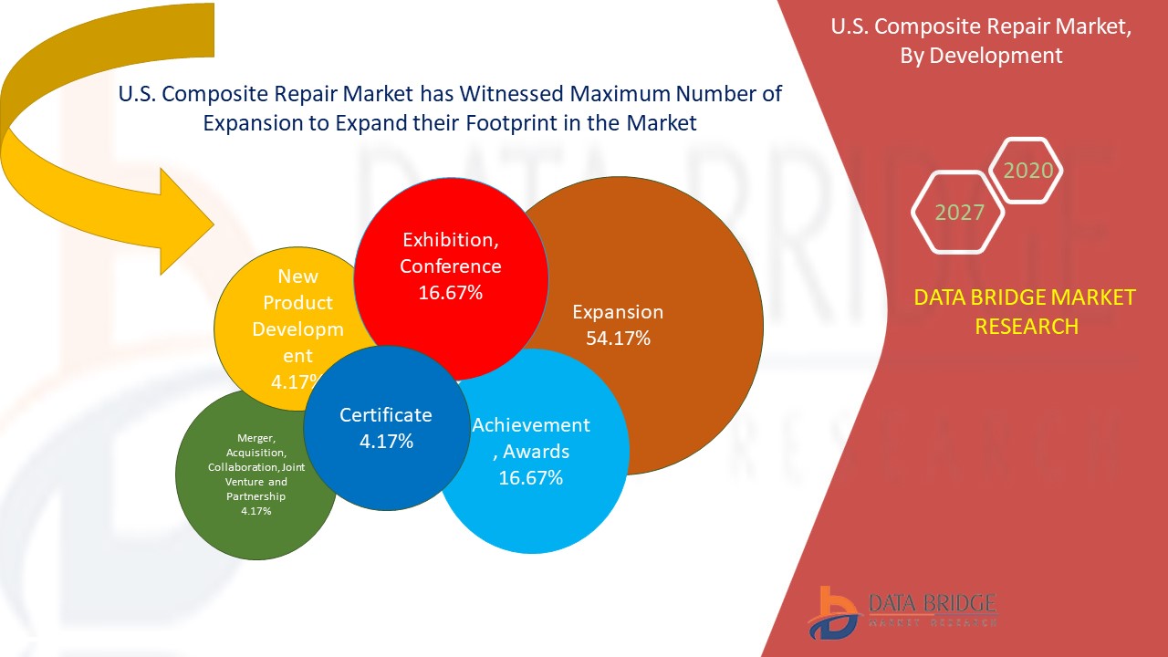 U.S. Composite Repair Market