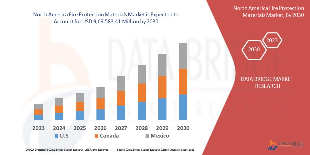 North America Fire Protection Materials Market 