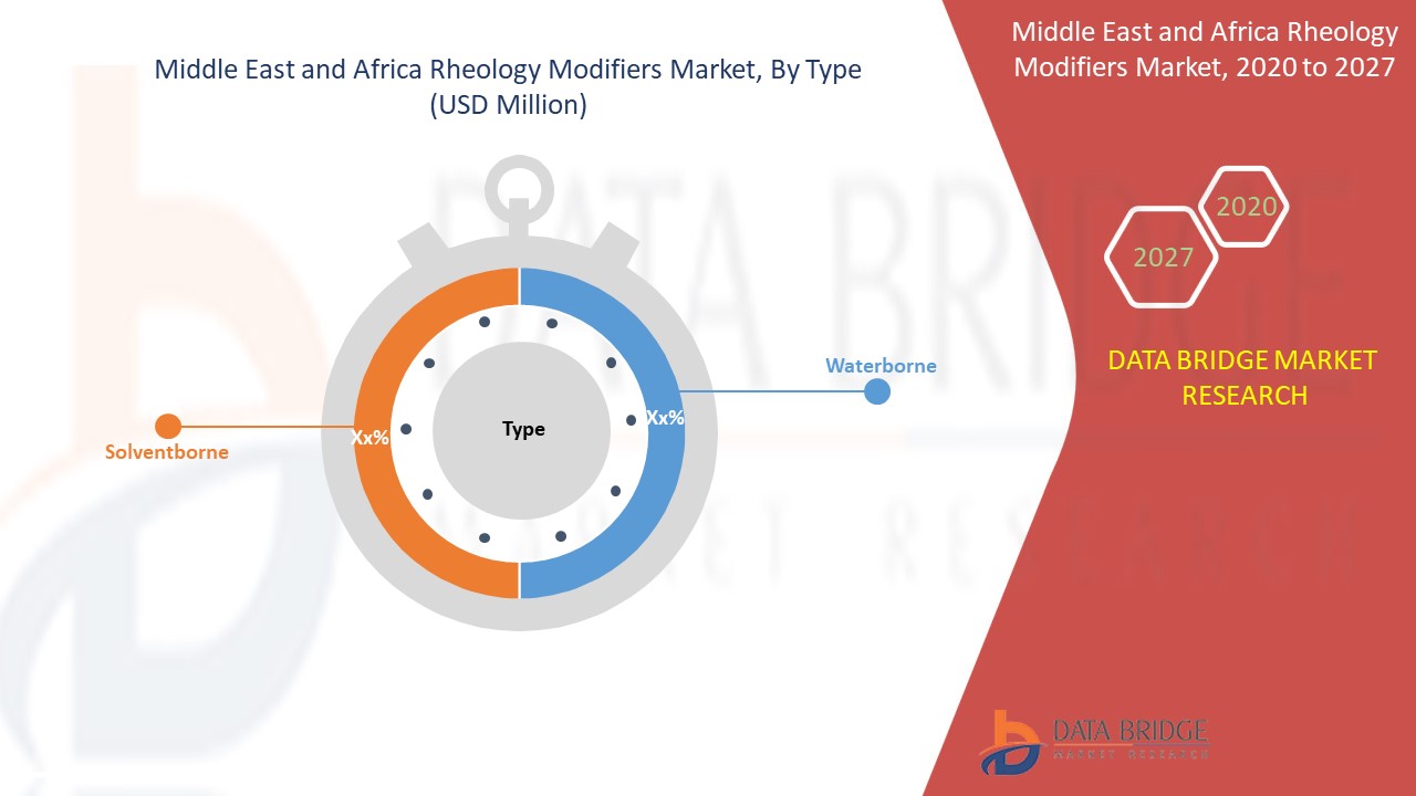 Middle East and Africa Rheology Modifiers Market 