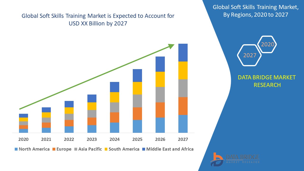 Soft Skills Training Market Global Industry Trends And Forecast To
