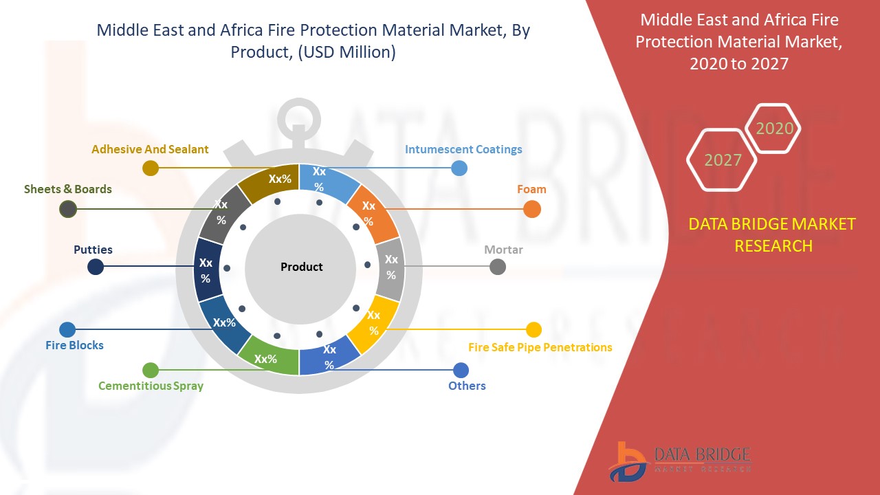 Middle East and Africa Fire Protection Materials Market 