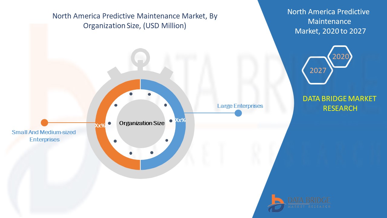 North America Predictive Maintenance Market 