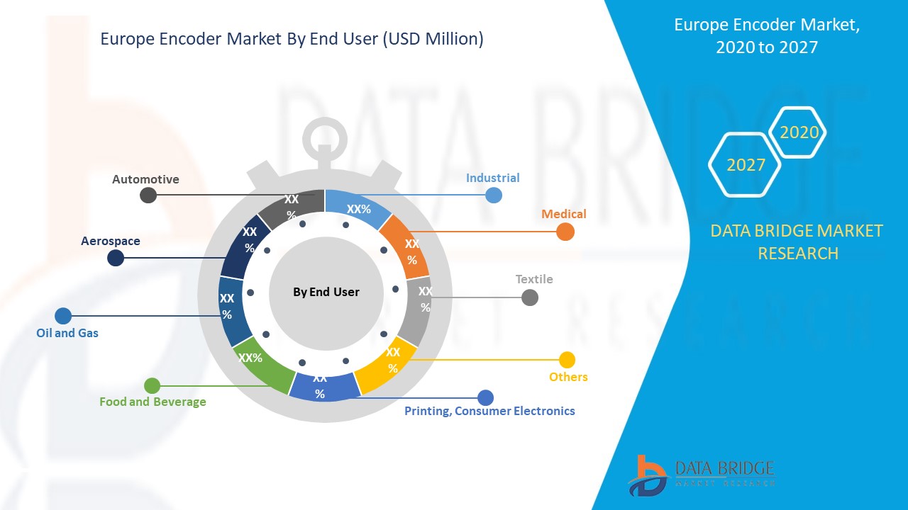 Europe Encoder Market