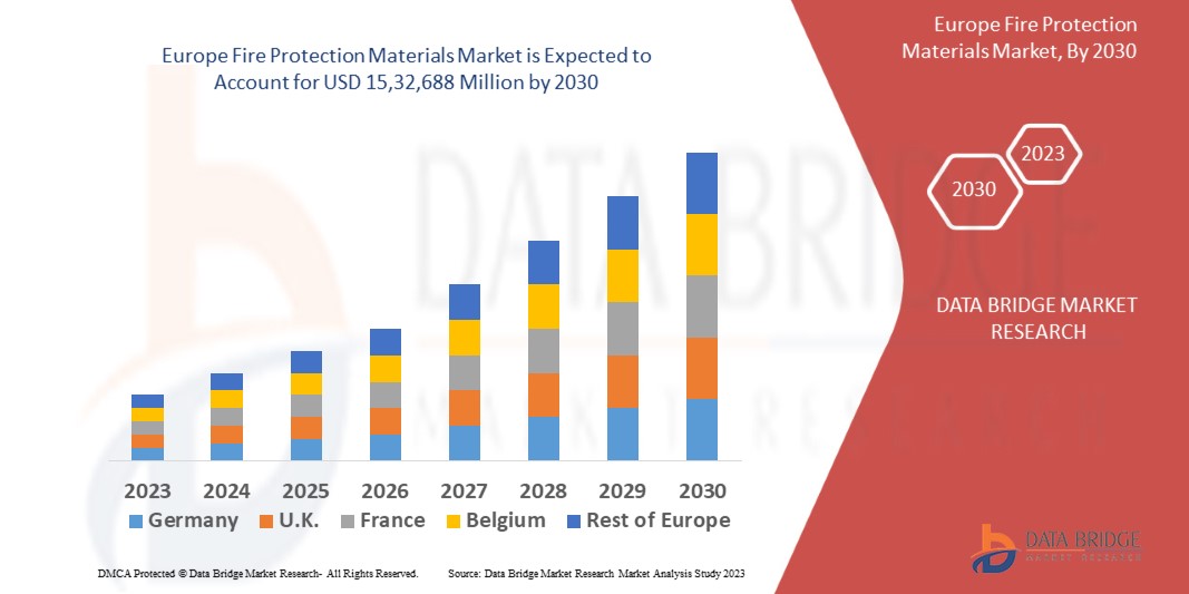 Europe Fire Protection Materials Market