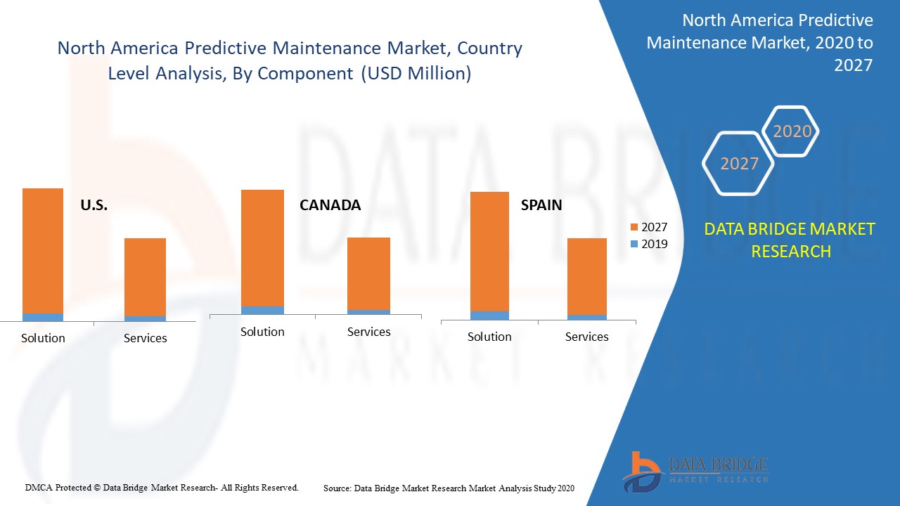North America Predictive Maintenance Market