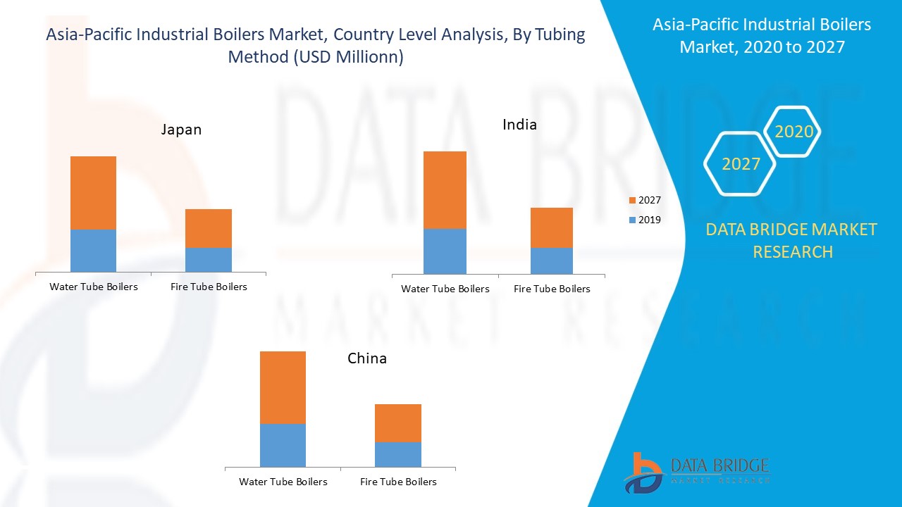 Asia-Pacific Industrial Boilers Market 