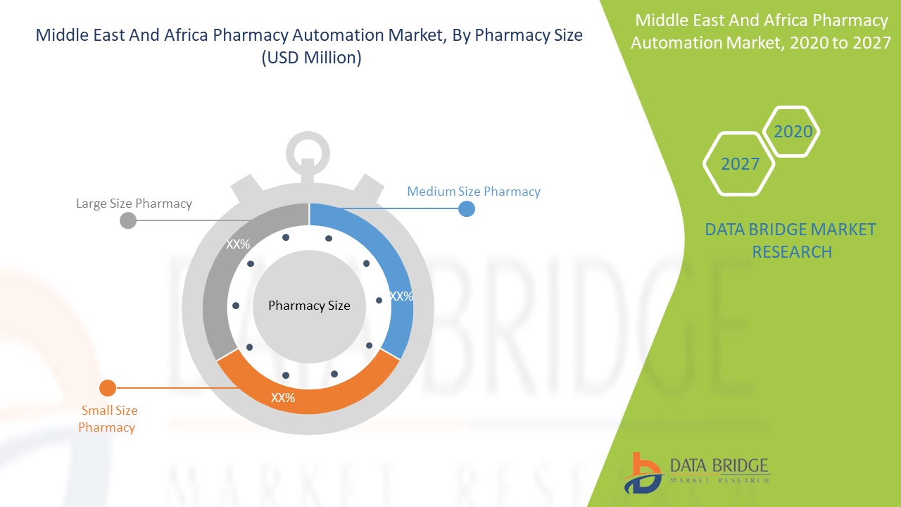 Middle East and Africa Pharmacy Automation Market 