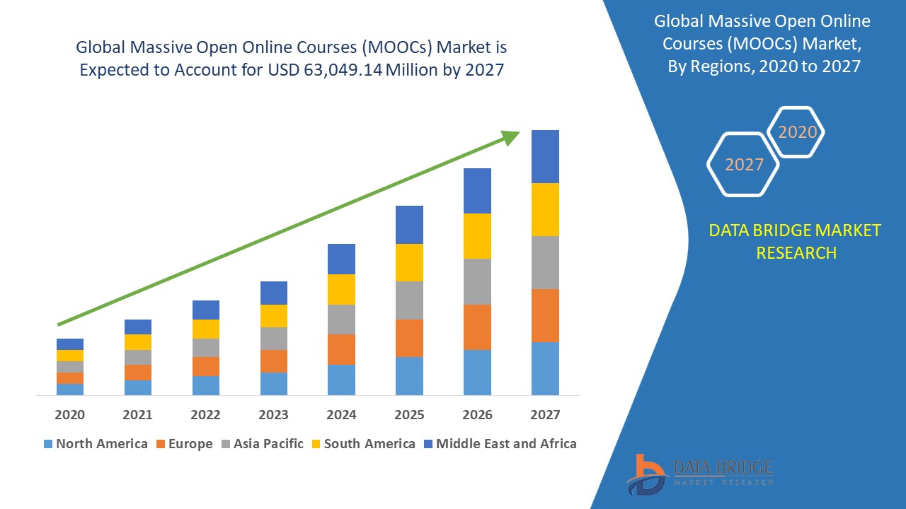 Massive Open Online Courses (MOOCs) Market Size, Survey Report, Industry  Analysis, & Forecast