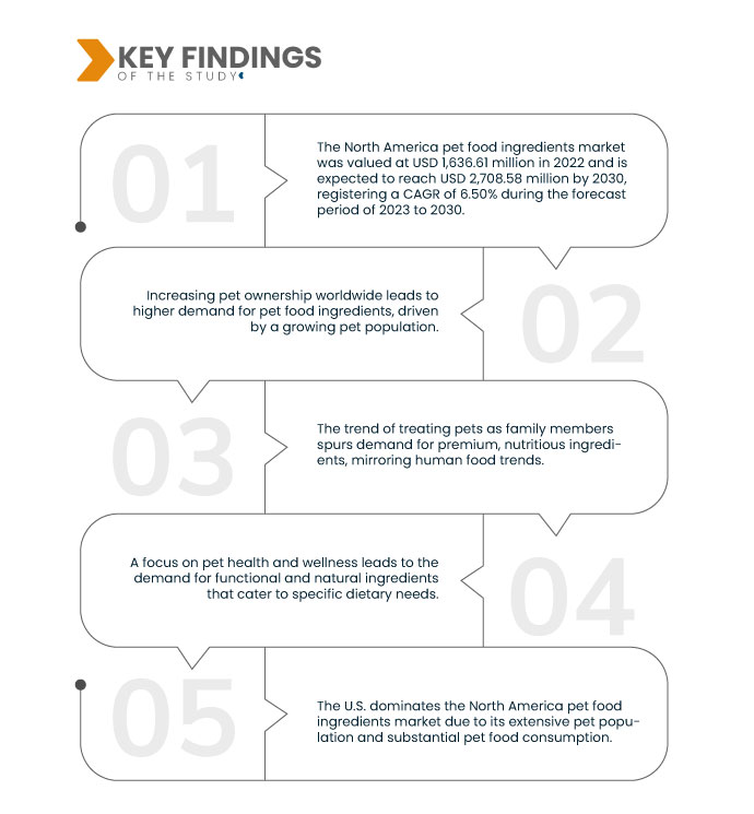 North America Pet Food Ingredients Market