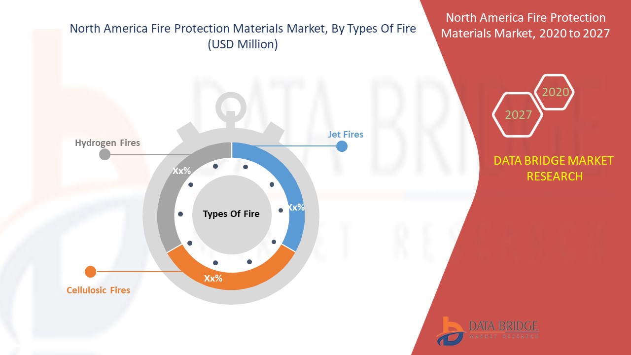 North America Fire Protection Materials Market