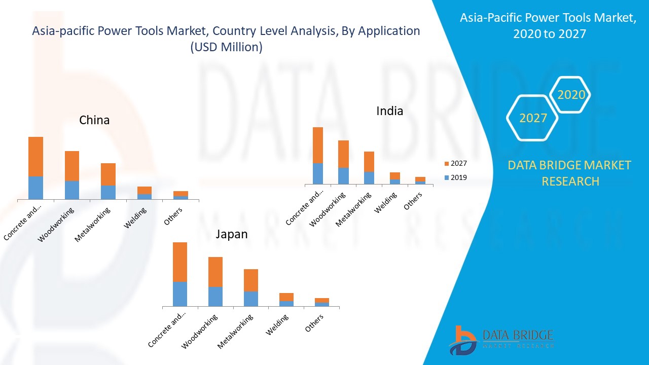 AsiaPacific Power Tools Market Report Industry Trends and Forecast to 2027 Data Bridge