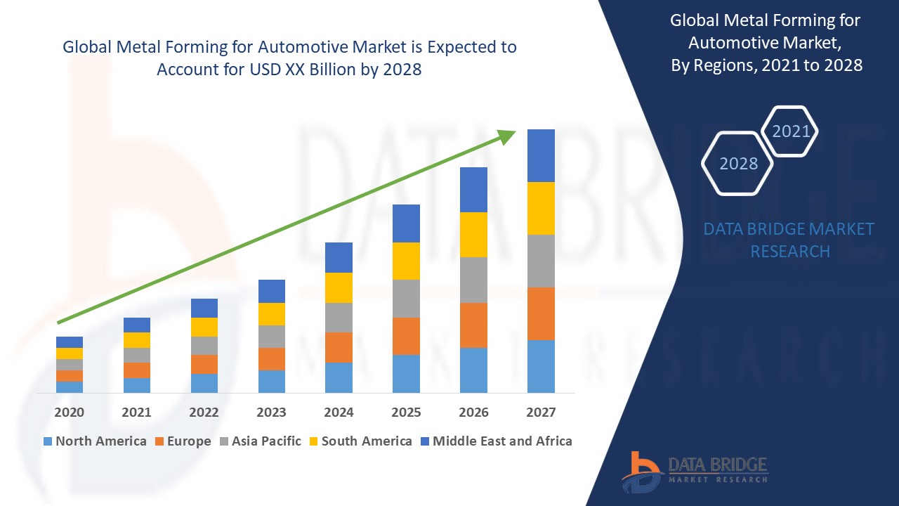 Metal Forming for Automotive Market Global Industry Trends and