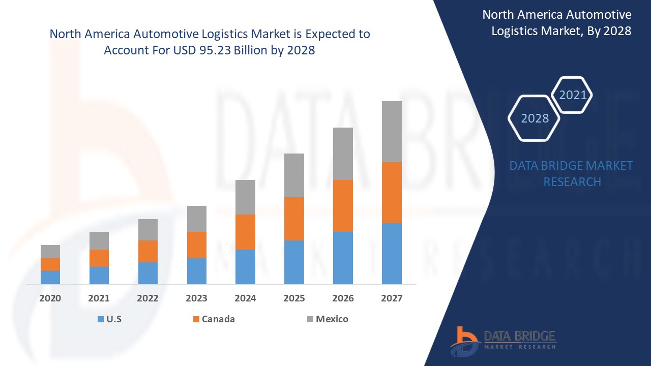 North America Automotive Logistics Market 