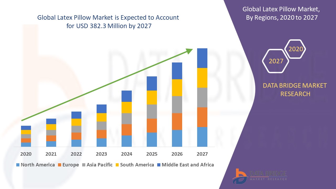 Latex Pillow Market Global Industry Trends and Forecast to 2027