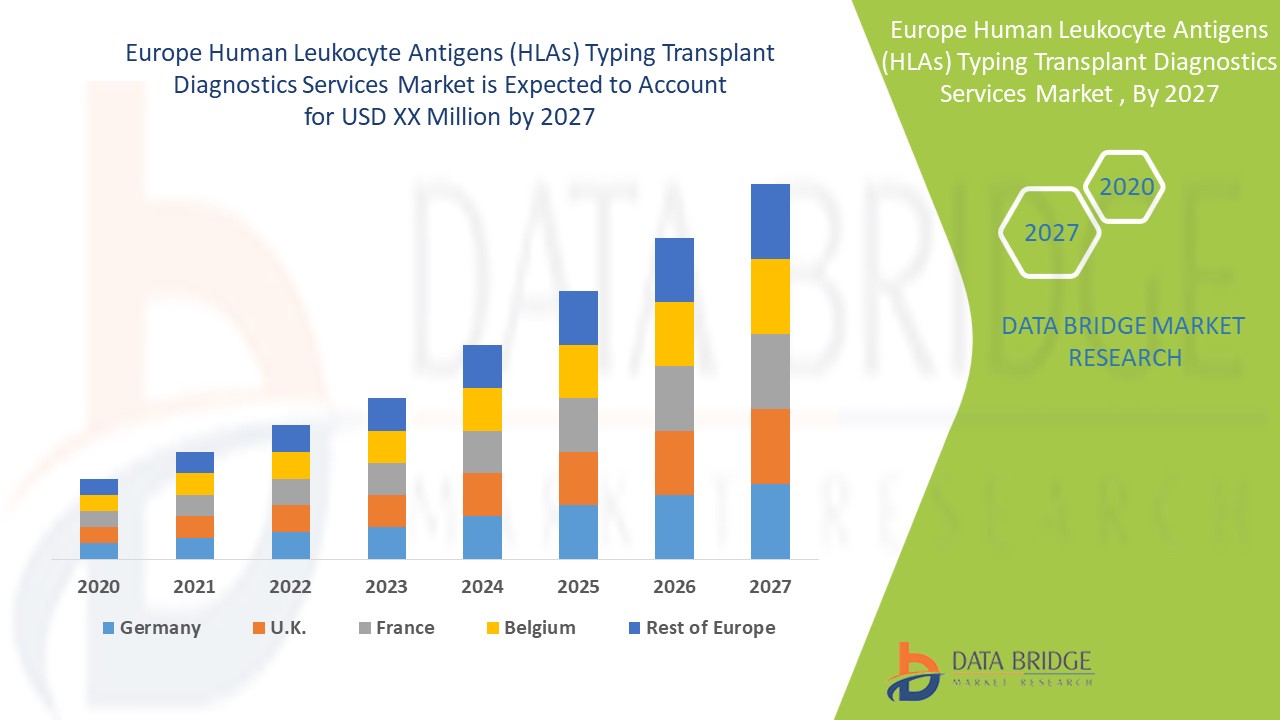 Mercado de servicios de diagnóstico de trasplante de tipificación de antígeno leucocitario humano (HLA) en Europa