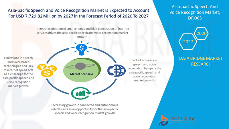 Asia-Pacific Speech and Voice Recognition Market 