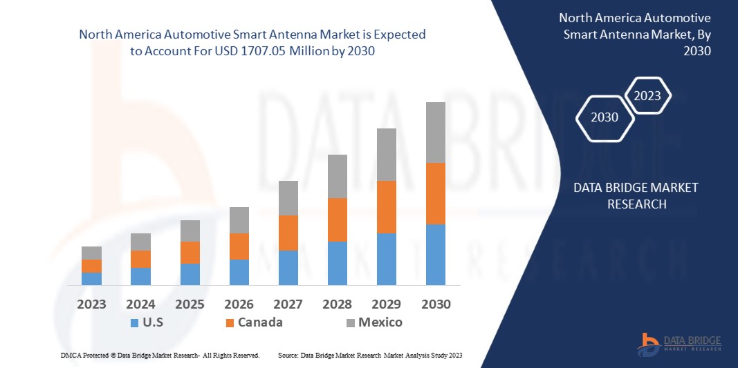 North America Automotive Smart Antenna Market