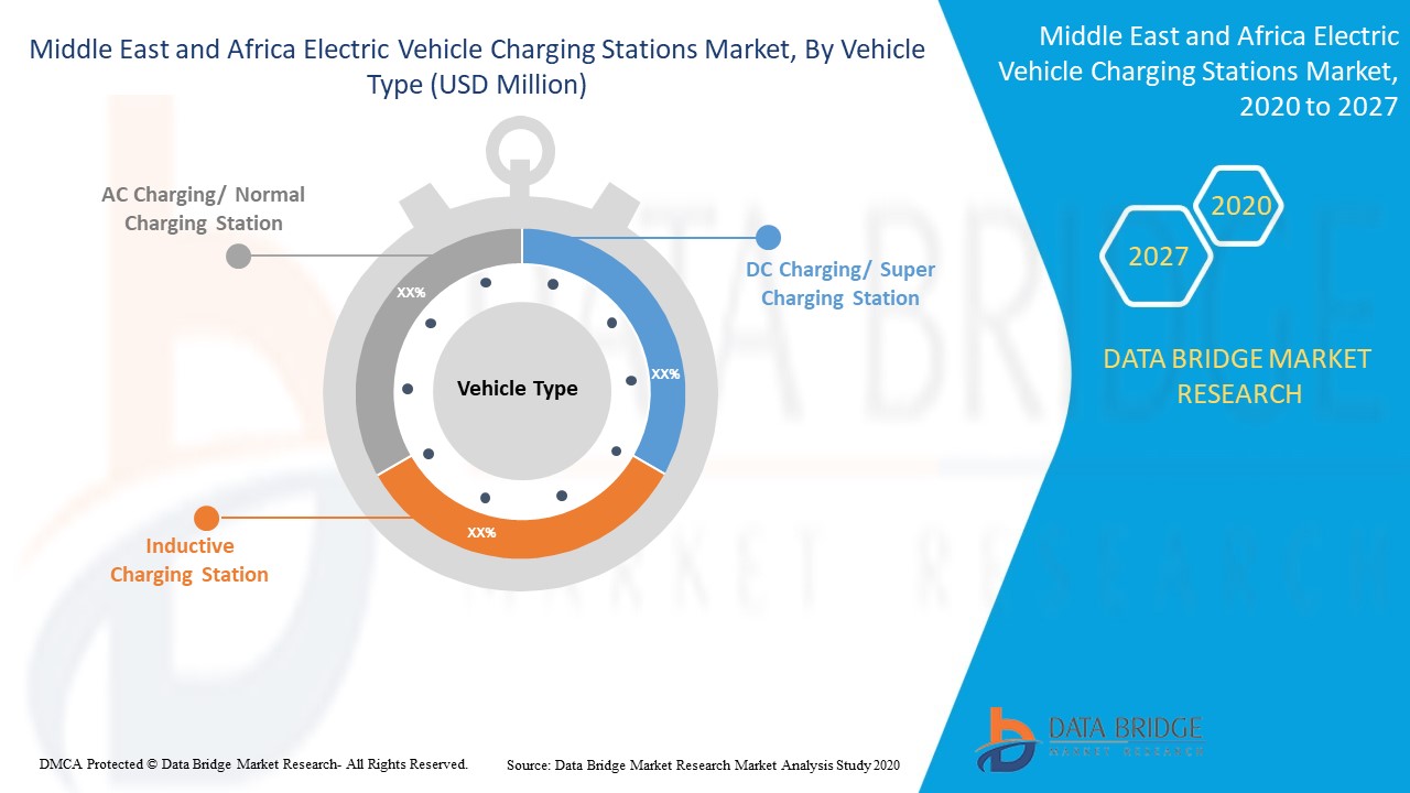 Middle East and Africa Electric Vehicle Charging Stations Market