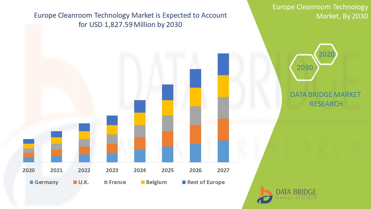 Europe Cleanroom Technology Market