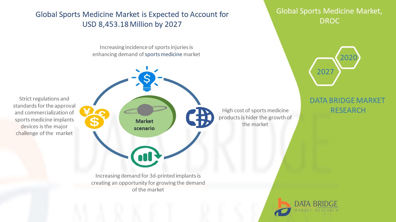Sports Medicine Market 