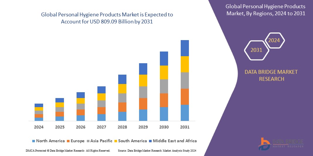 Personal Hygiene Products Market 