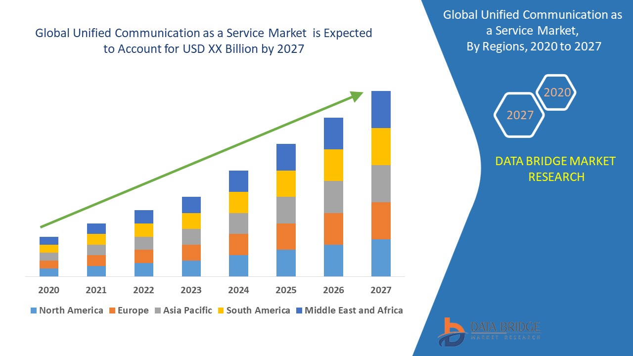 Unified Communication as a Service Market Global Industry Trends and