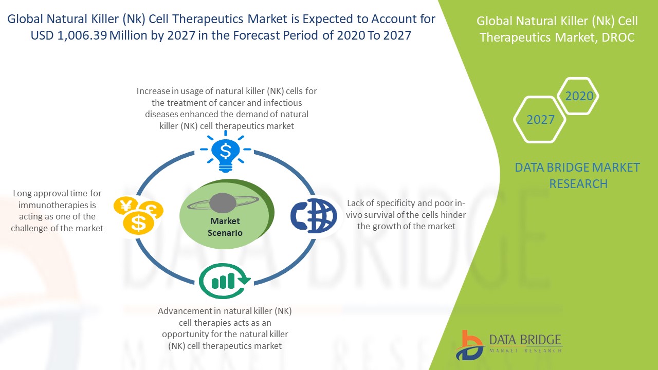 Natural Killer (NK) Cell Therapeutics Market 