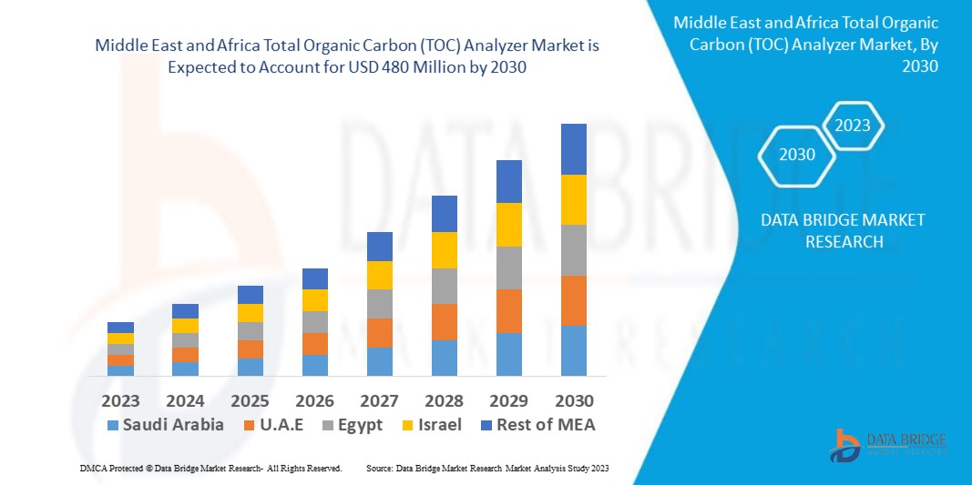 Middle East and Africa Total Organic Carbon (TOC) Analyzer Market 