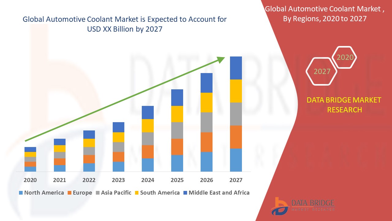 Automotive Coolant Market