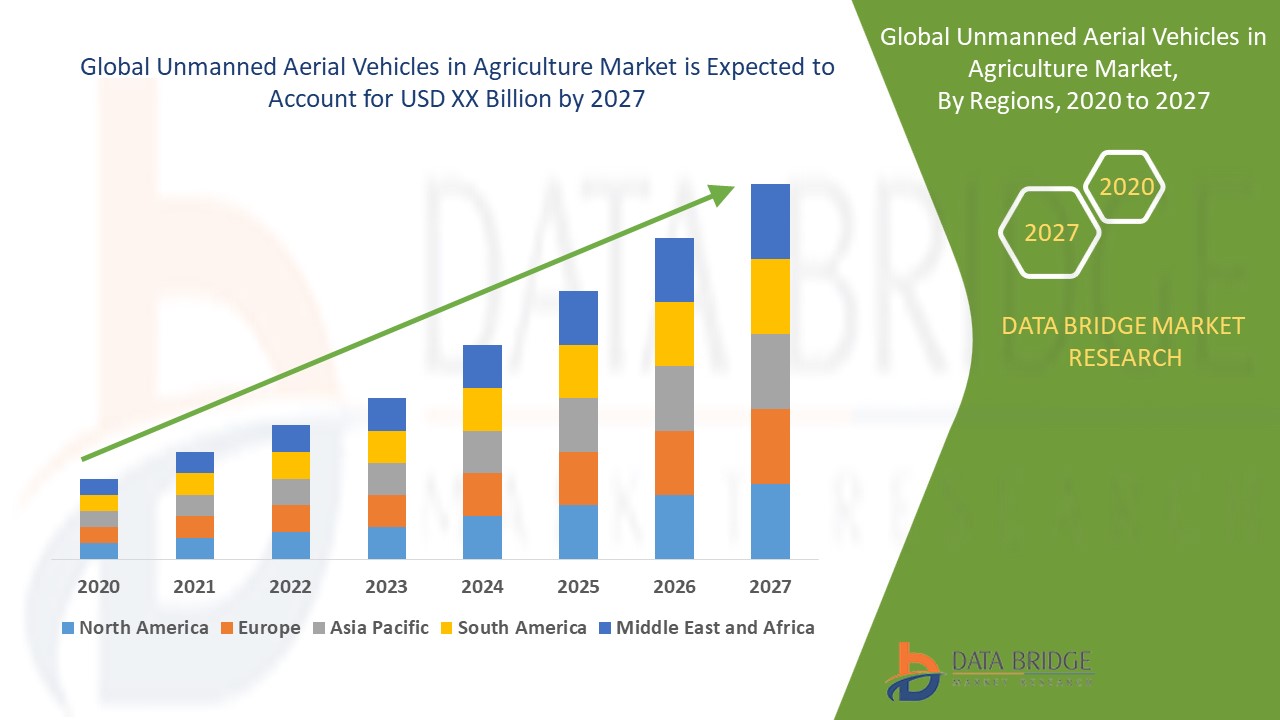 Unmanned Aerial Vehicles In Agriculture Market
