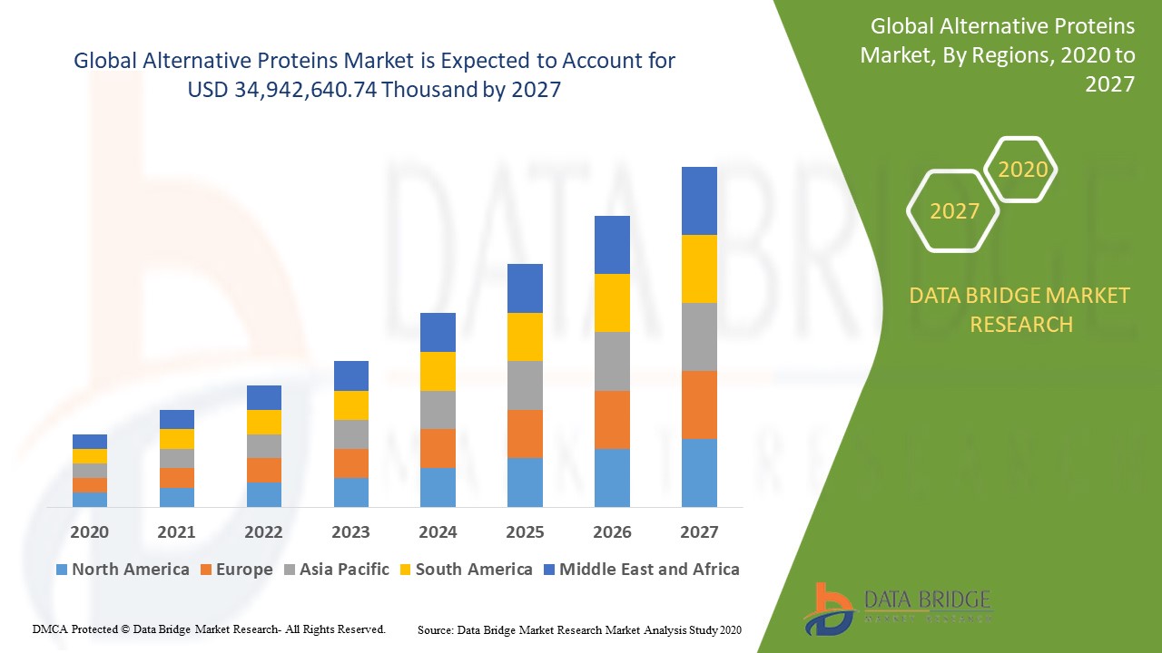 Alternative Proteins Market Global Industry Trends and Forecast to 2027 Data Bridge Market