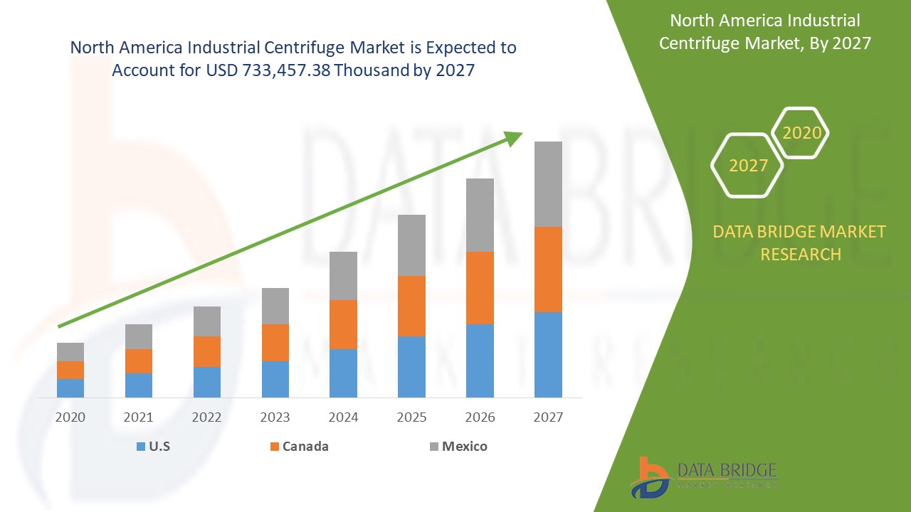 North America Industrial Centrifuge Market