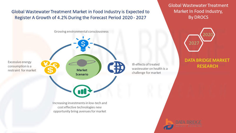 Wastewater Treatment Market In Food Industry