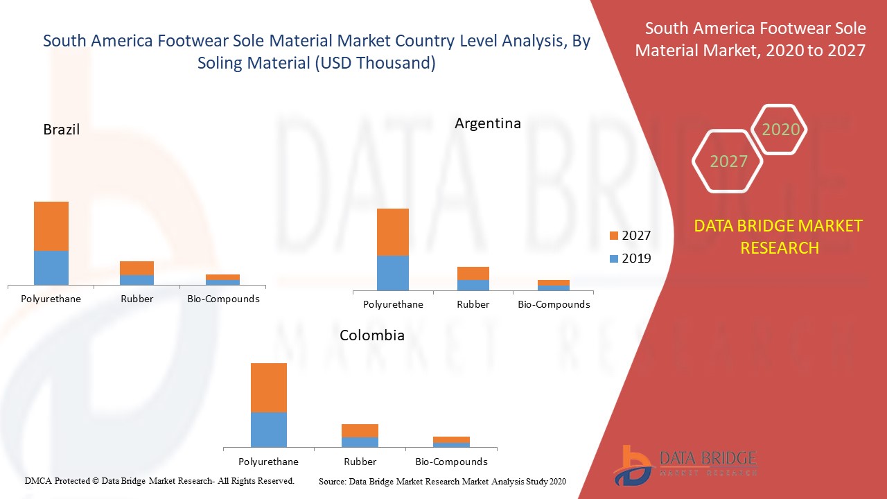 South America Footwear Sole Material Market