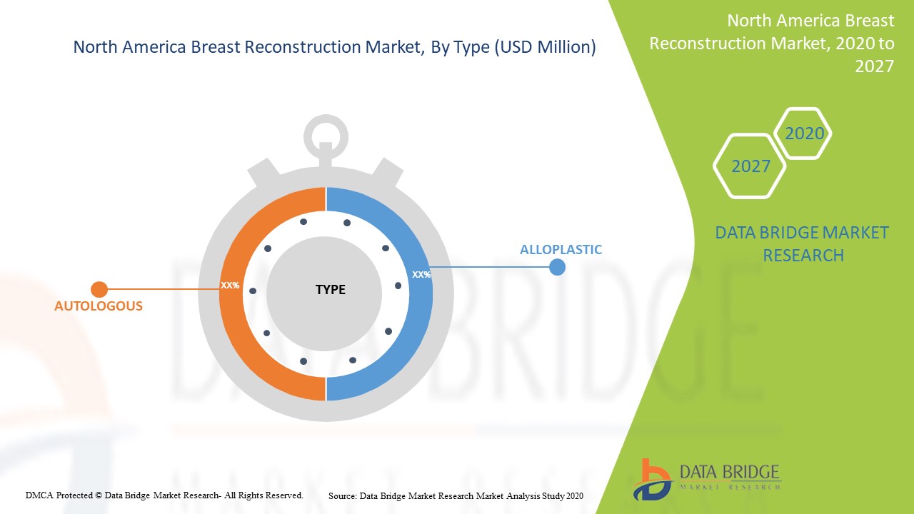 North America Breast Reconstruction Market