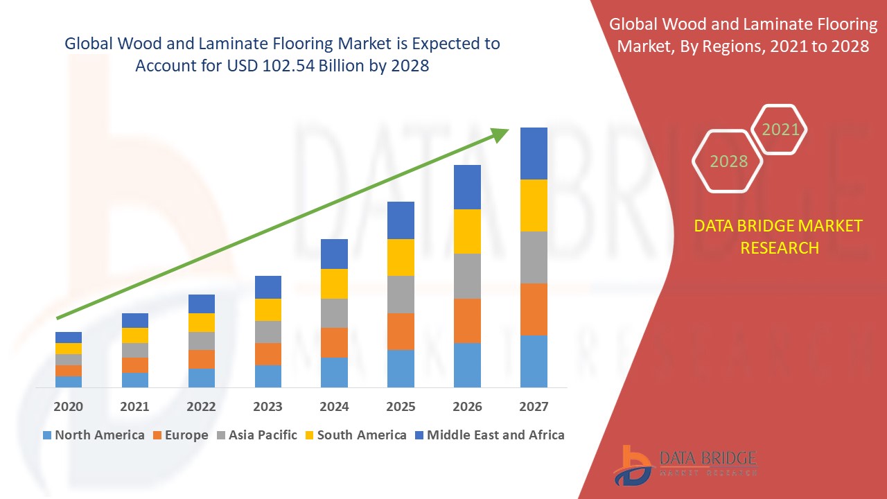 Wood and Laminate Flooring Market Size and Forecast to Reach USD 102.54 billion with CAGR 5.40% During Forecast Period