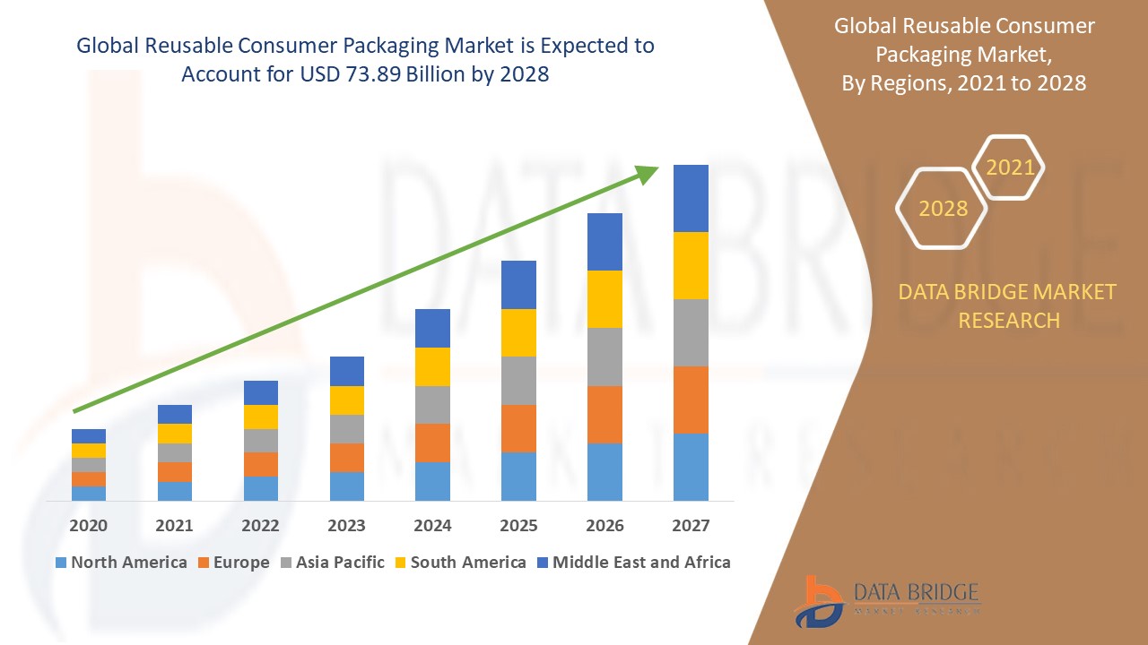 Reusable Consumer Packaging Market 